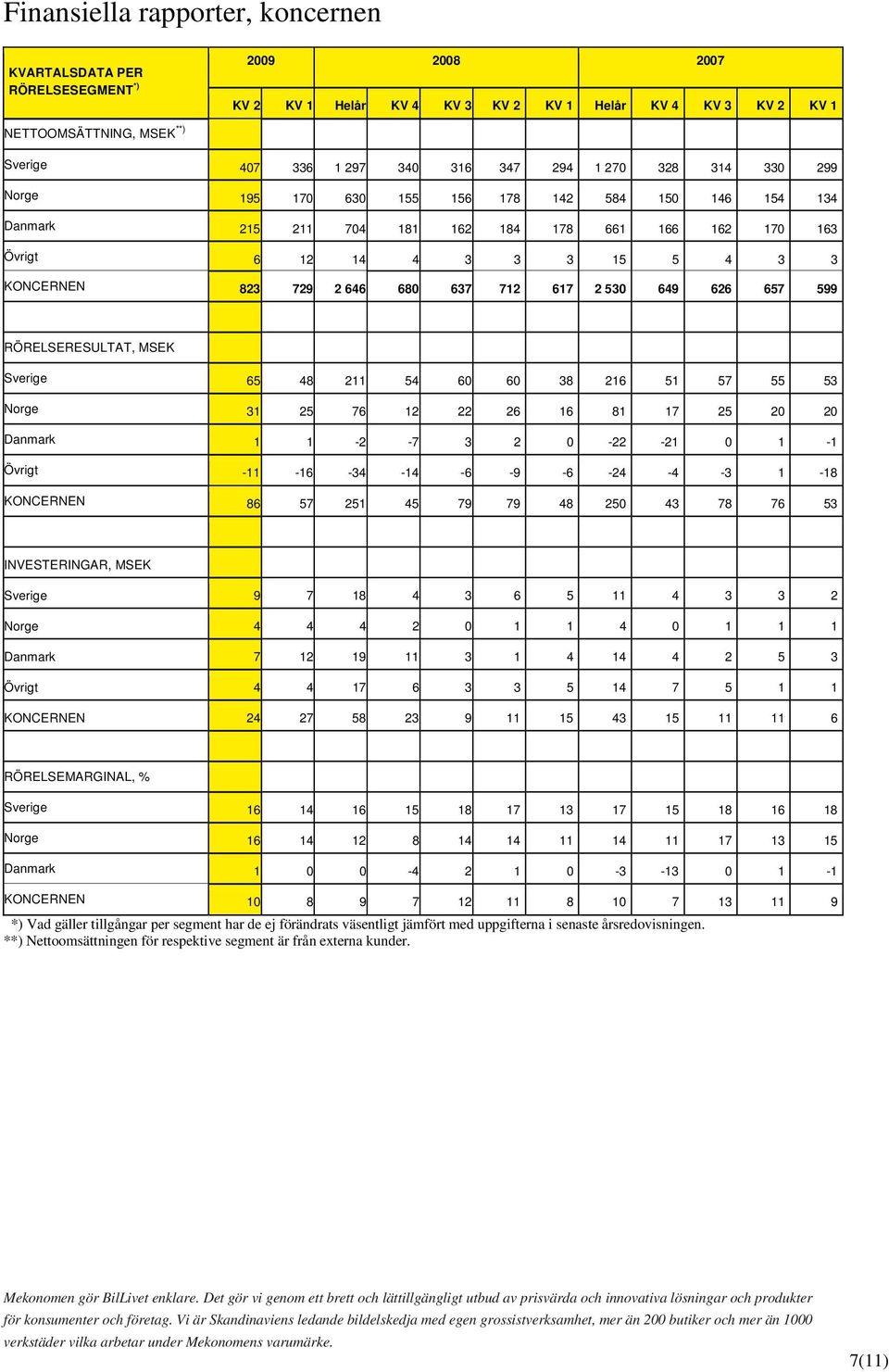 637 712 617 2 530 649 626 657 599 RÖRELSERESULTAT, MSEK Sverige 65 48 211 54 60 60 38 216 51 57 55 53 Norge 31 25 76 12 22 26 16 81 17 25 20 20 Danmark 1 1-2 -7 3 2 0-22 -21 0 1-1 Övrigt -11-16