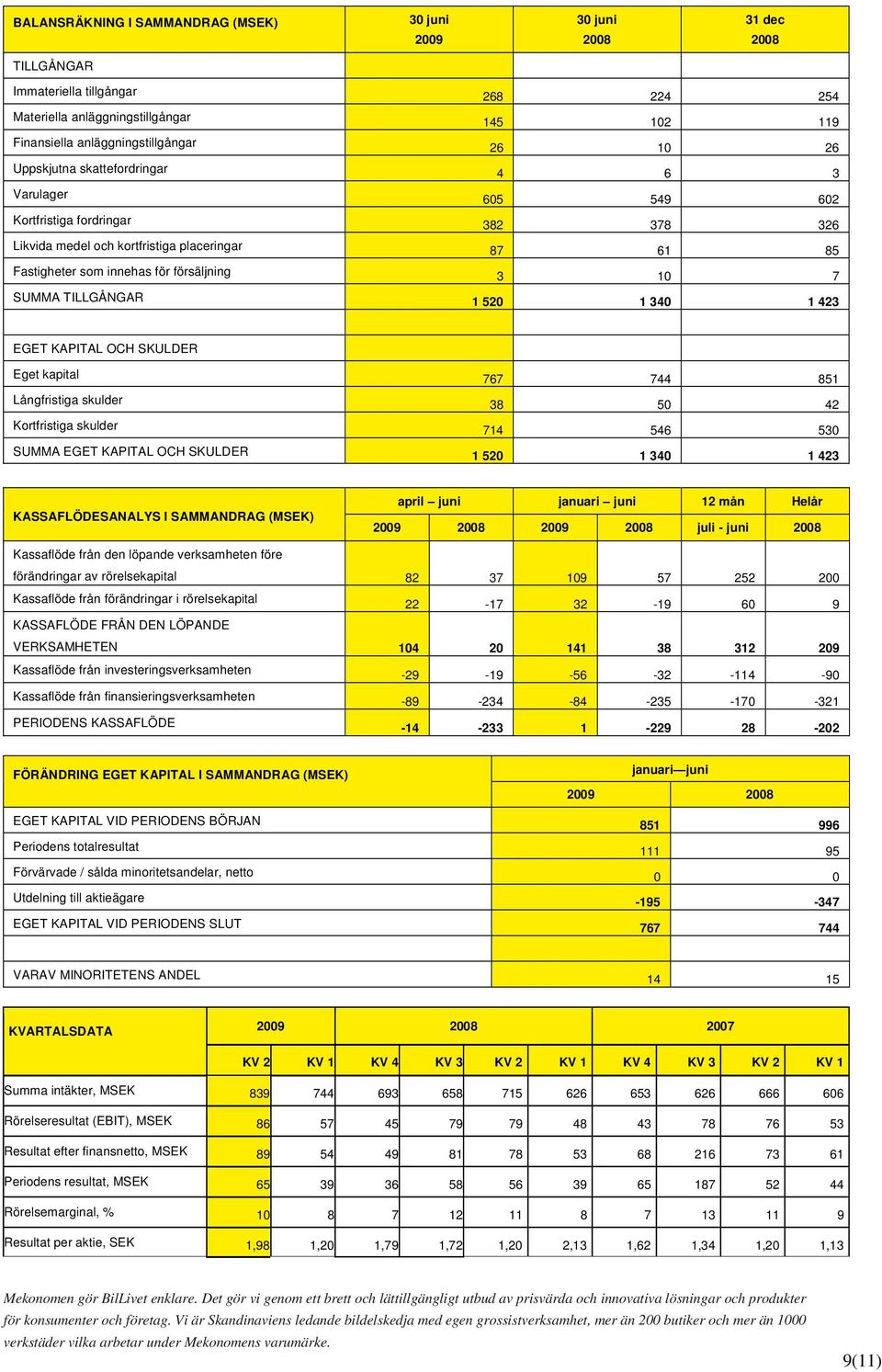 TILLGÅNGAR 1 520 1 340 1 423 EGET KAPITAL OCH SKULDER Eget kapital 767 744 851 Långfristiga skulder 38 50 42 Kortfristiga skulder 714 546 530 SUMMA EGET KAPITAL OCH SKULDER 1 520 1 340 1 423