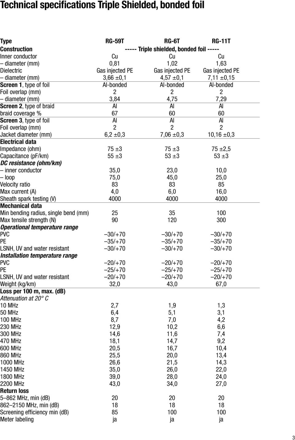 Screen 2, type of braid Al Al Al braid coverage % 67 60 60 Screen 3, type of foil Al Al Al Foil overlap (mm) 2 2 2 Jacket diameter (mm) 6,2 ±0,3 7,06 ±0,3 10,16 ±0,3 Electrical data Impedance (ohm)