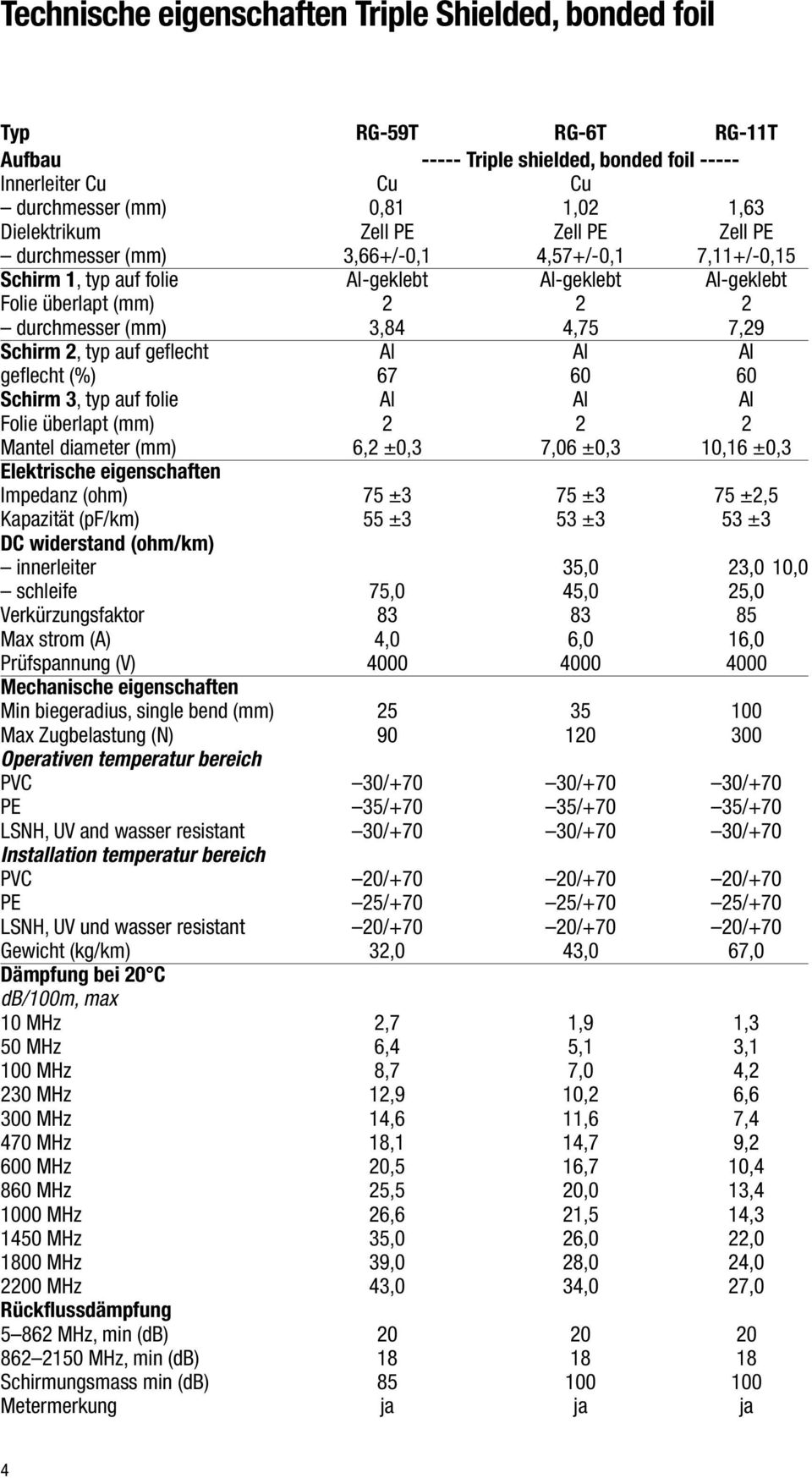 geflecht Al Al Al geflecht (%) 67 60 60 Schirm 3, typ auf folie Al Al Al Folie überlapt (mm) 2 2 2 Mantel diameter (mm) 6,2 ±0,3 7,06 ±0,3 10,16 ±0,3 Elektrische eigenschaften Impedanz (ohm) 75 ±3 75