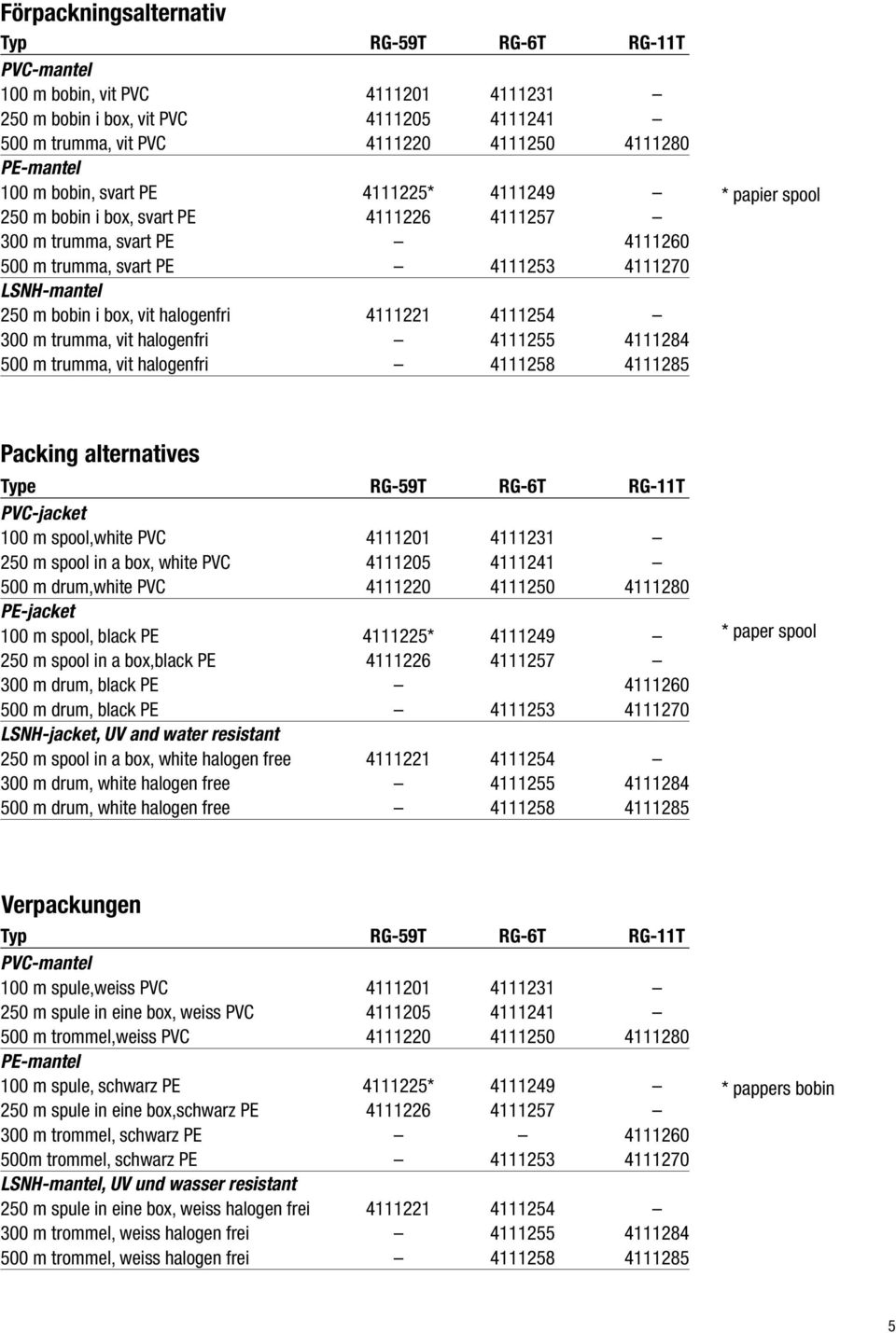 4111221 4111254 300 m trumma, vit halogenfri 4111255 4111284 500 m trumma, vit halogenfri 4111258 4111285 * papier spool Packing alternatives Type RG-59T RG-6T RG-11T PVC-jacket 100 m spool,white PVC
