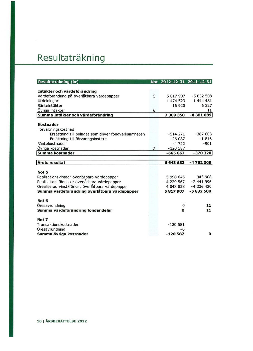 förvaringsinstitut -26087-1 816 Räntekostnader -4722-901 Övri a kostnader 7-120 587 Summa kostnader -665667-370320 I Arets resultat 6643683-4752009 Not S Realisationsvinster överlåtbara värdepapper