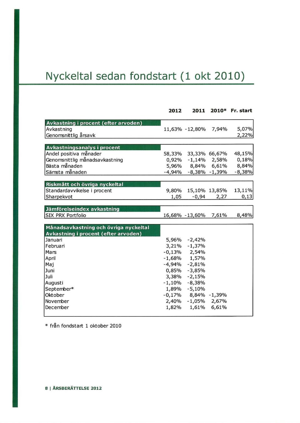 0,92% -1,14% 2,58% 0,18% 5,96% 8,84% 6,61% 8,84% -494% -838% -1,39% -838% Månadsavkastning och övriga nyckeltal Avkastning i rocent (efter arvoden Januari Februari Mars