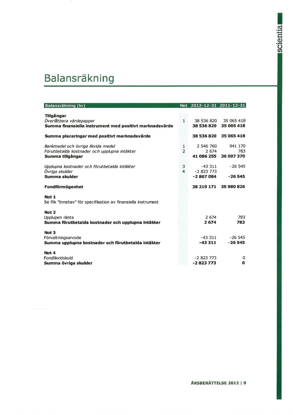 Bankmedel och övriga likvida medel Förutbetalda kostnader och upplupna intäkter Summa tillgångar Upplupna kostnader och förutbetalda intäkter Övriga skulder Summa skulder Fondfönnögenhet Not 1 Se