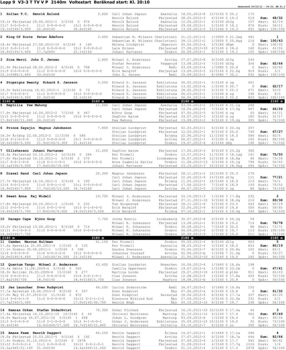 2012-1 2/2140 0 976 Henrik Åslund Axevalla 12.06.2012-1 6/2140 d12g 157 Häst: 62/19 12:7 0-0-0-0-1 11:1 0-0-0-0-0 10:1 0-0-0-0-0 Henrik Åslund Färjestad 29.06.2012-1 2/2140 0 19.1 976 Kusk: 18/11 19.