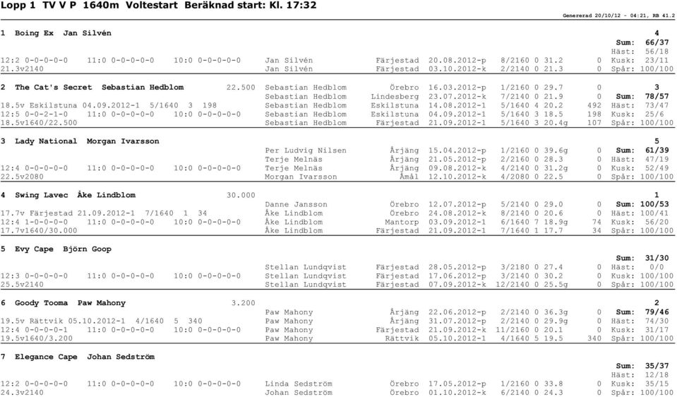 3 0 Spår: 100/100 2 The Cat's Secret Sebastian Hedblom 22.500 Sebastian Hedblom Örebro 16.03.2012-p 1/2160 0 29.7 0 3 Sebastian Hedblom Lindesberg 23.07.2012-k 7/2140 0 21.9 0 Sum: 78/57 18.