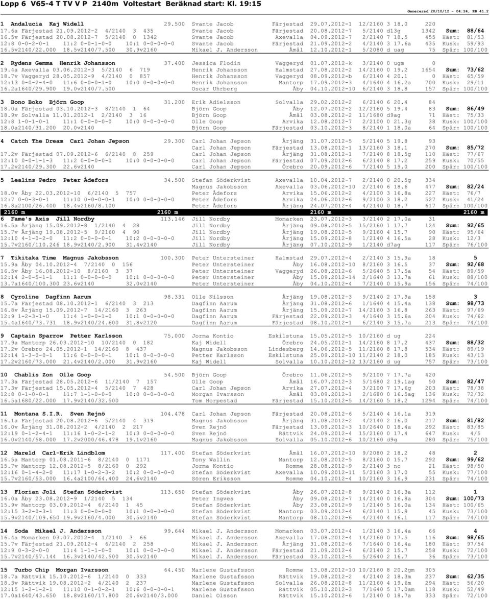 5 455 Häst: 81/53 12:8 0-0-2-0-1 11:2 0-0-1-0-0 10:1 0-0-0-0-0 Svante Jacob Färjestad 21.09.2012-2 4/2140 3 17.6a 435 Kusk: 59/93 16.5v2140/22.000 18.5v2140/7.500 30.9v2160 Mikael J.