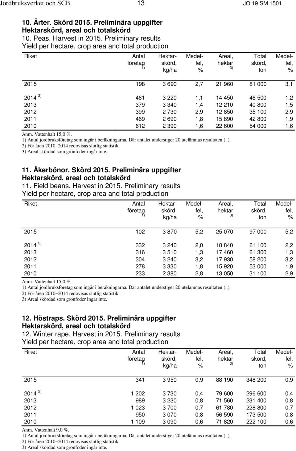 800 1,9 2010 612 2 390 1,6 22 600 54 000 1,6 Anm. Vattenhalt 15,0. jordbruks som ingår i beräkningarna. Där antalet understiger 20 utelämnas resultaten (..). 11. Åkerbönor. Skörd 2015.