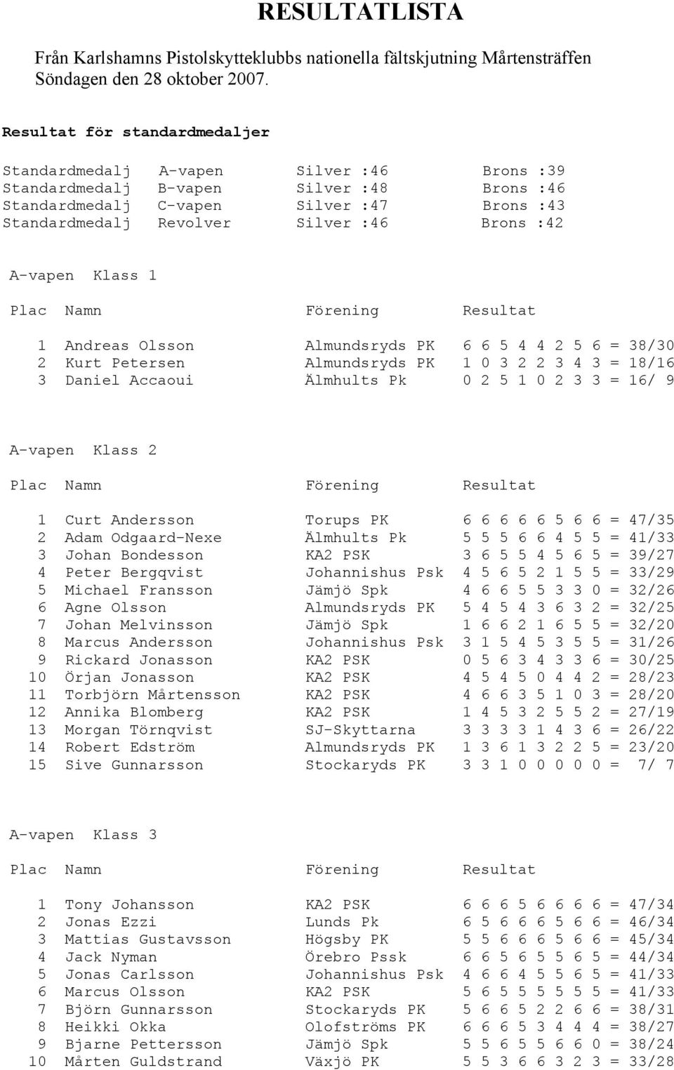 Brons :42 A-vapen Klass 1 1 Andreas Olsson Almundsryds PK 6 6 5 4 4 2 5 6 = 38/30 2 Kurt Petersen Almundsryds PK 1 0 3 2 2 3 4 3 = 18/16 3 Daniel Accaoui Älmhults Pk 0 2 5 1 0 2 3 3 = 16/ 9 A-vapen