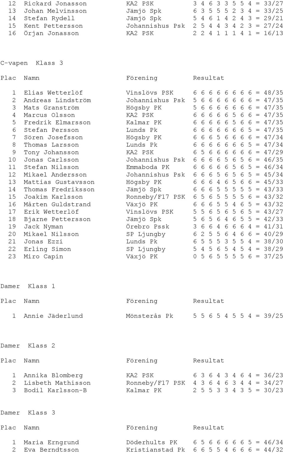 Mats Granström Högsby PK 5 6 6 6 6 6 6 6 = 47/35 4 Marcus Olsson KA2 PSK 6 6 6 6 6 5 6 6 = 47/35 5 Fredrik Elmarsson Kalmar PK 6 6 6 6 6 5 6 6 = 47/35 6 Stefan Persson Lunds Pk 6 6 6 6 6 6 6 5 =