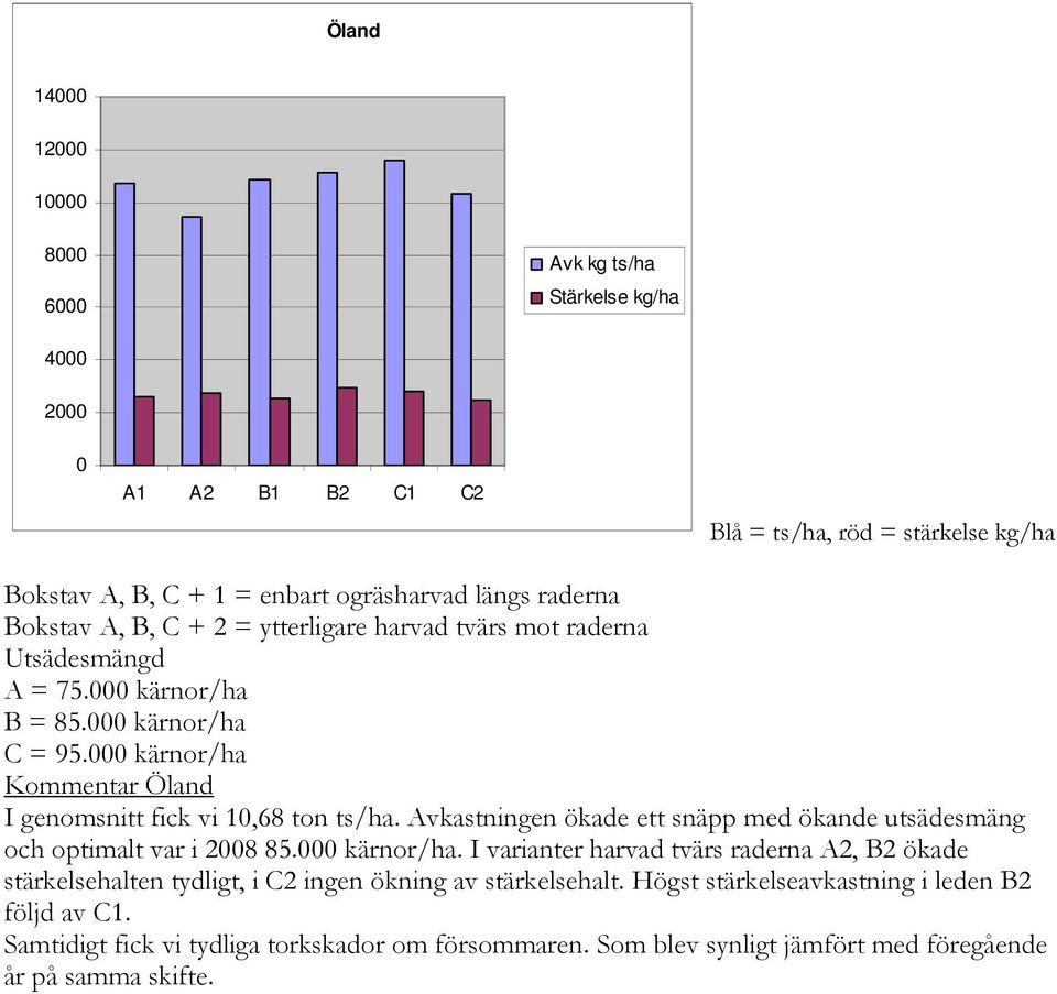 000 kärnor/ha Kommentar Öland I genomsnitt fick vi 10,68 ton ts/ha. Avkastningen ökade ett snäpp med ökande utsädesmäng och optimalt var i 2008 85.000 kärnor/ha. I varianter harvad tvärs raderna A2, B2 ökade stärkelsehalten tydligt, i C2 ingen ökning av stärkelsehalt.