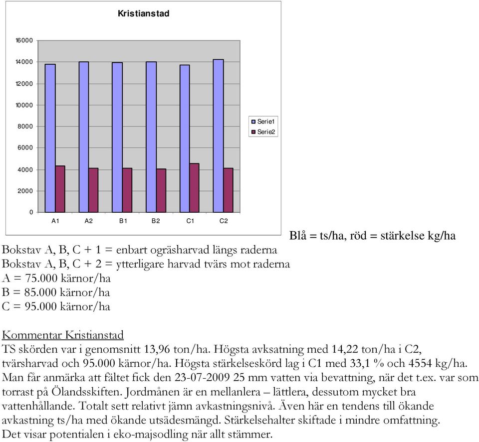 Högsta avksatning med 14,22 ton/ha i C2, tvärsharvad och 95.000 kärnor/ha. Högsta stärkelseskörd lag i C1 med 33,1 % och 4554 kg/ha.