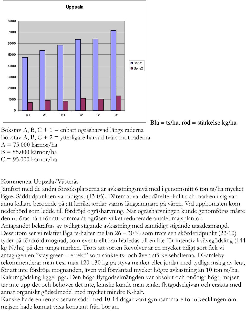 000 kärnor/ha Kommentar Uppsala/Västerås Jämfört med de andra försöksplatserna är avkastningsnivå med i genomsnitt 6 ton ts/ha mycket lägre. Såddtidpunkten var tidigast (13-05).