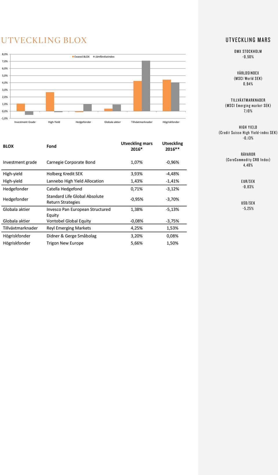 3,0% 2,0% 1,0% 0,0% -1,0% BLOX Exceed BLOX Jämförelseindex Investment Grade High-Yield Hedgefonder Globala aktier Tillväxtmarknader Fond Exceed BLOX Jämförelseindex Utveckling mars 2016* Utveckling