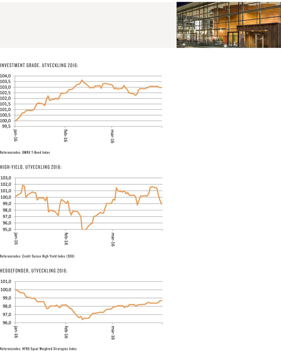 101,0 102,0 99,0 101,0 99,0 98,0 98,0 99,0 98,0 High-Yield Referensindex: OMRX T-Bond Index Referensindex: OMRX T-Bond Index Referensindex:Credit Suisse High Yield Index (SEK) Referensindex:Credit