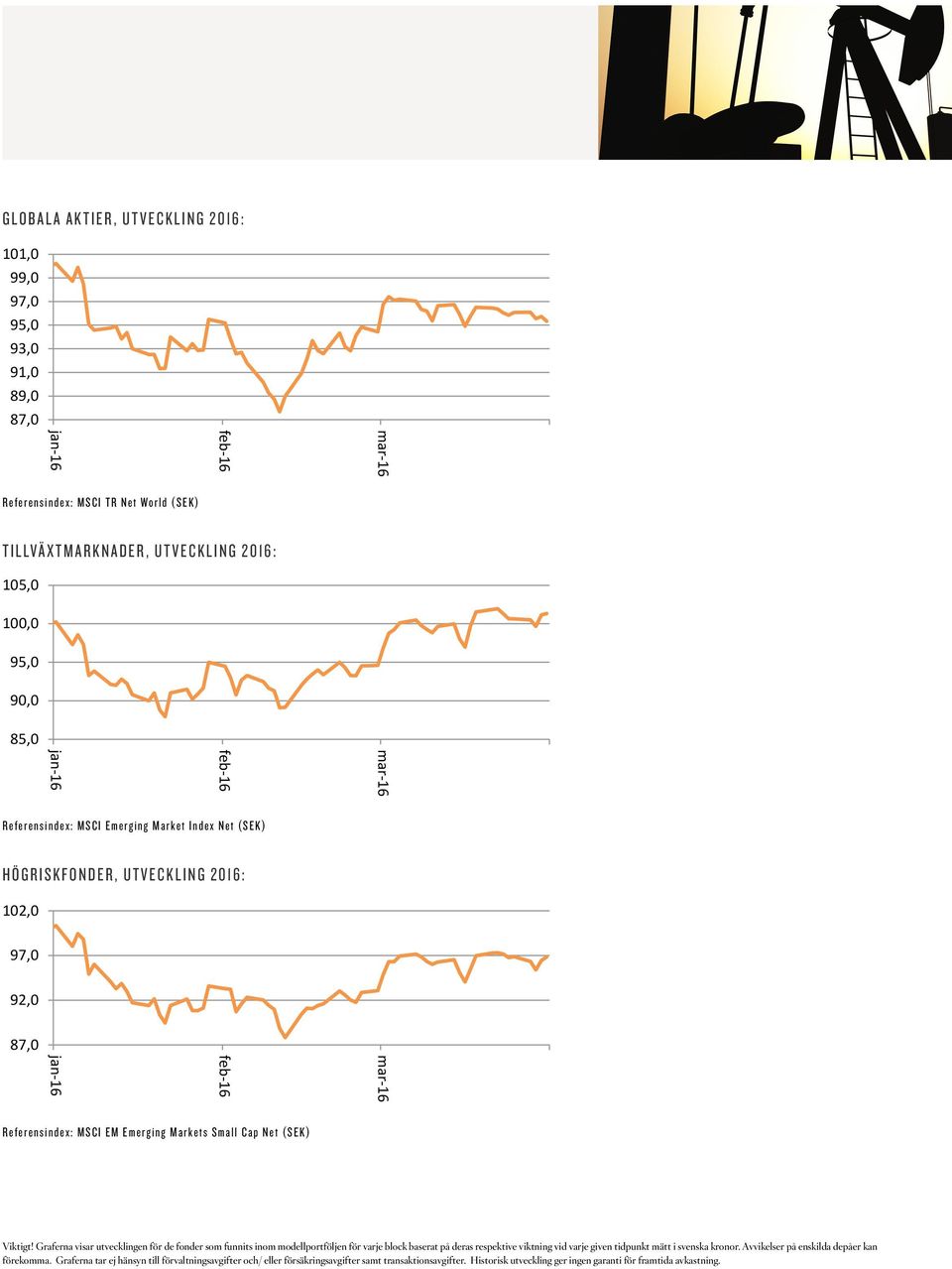 UTVECKLING 2016: 105,0 105,0 105,0 90,0 90,0 85,0 90,0 85,0 85,0 HÖGRISKFONDER, UTVECKLING 2016: 102,0 102,0 102,0 92,0 92,0 92,0 Referensindex: MSCI EM Emerging Markets Small Cap Net (SEK)