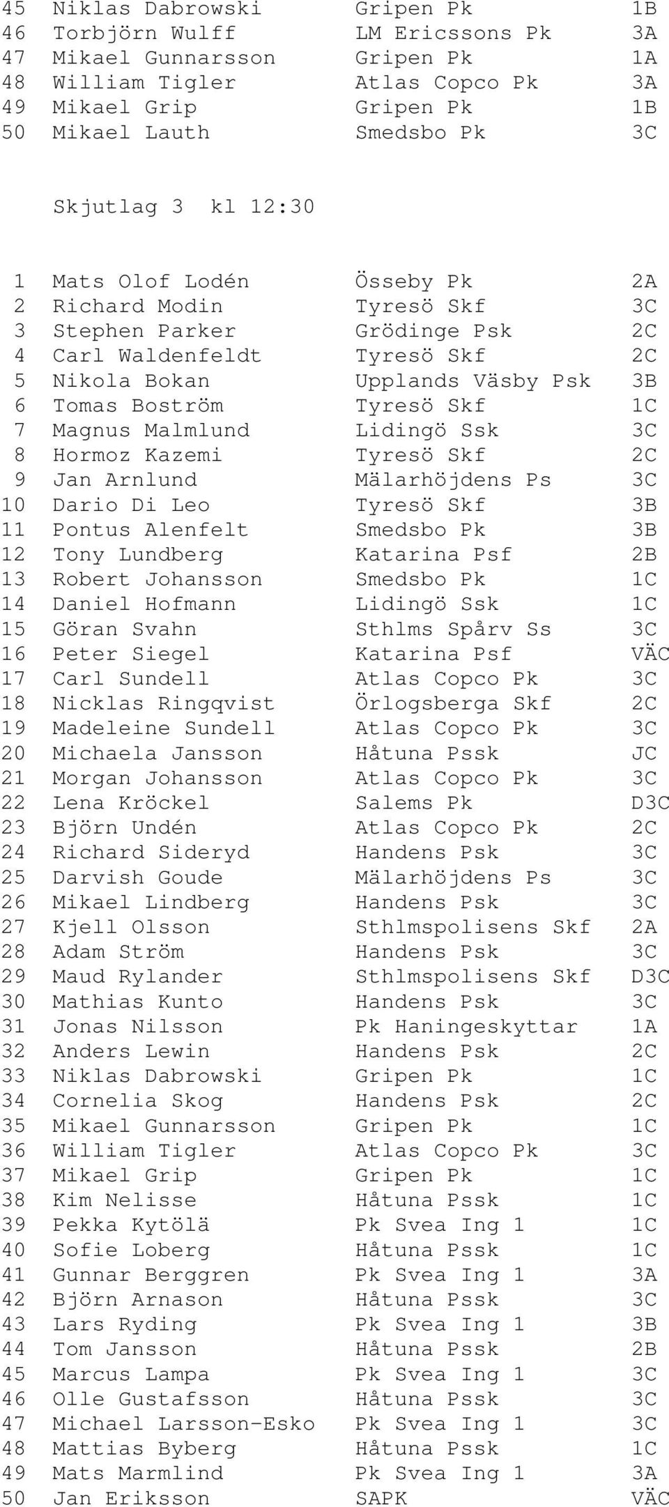 Tyresö Skf 1C 7 Magnus Malmlund Lidingö Ssk 3C 8 Hormoz Kazemi Tyresö Skf 2C 9 Jan Arnlund Mälarhöjdens Ps 3C 10 Dario Di Leo Tyresö Skf 3B 11 Pontus Alenfelt Smedsbo Pk 3B 12 Tony Lundberg Katarina