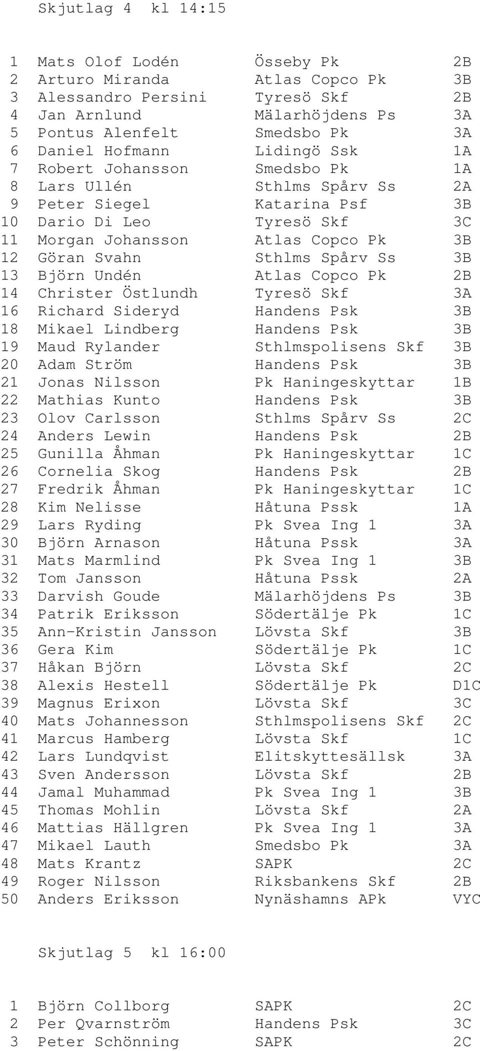 Svahn Sthlms Spårv Ss 3B 13 Björn Undén Atlas Copco Pk 2B 14 Christer Östlundh Tyresö Skf 3A 16 Richard Sideryd Handens Psk 3B 18 Mikael Lindberg Handens Psk 3B 19 Maud Rylander Sthlmspolisens Skf 3B