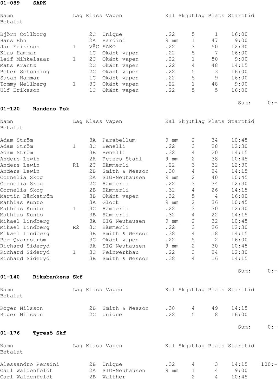 22 1 48 9:00 Ulf Eriksson 1C Okänt vapen.22 5 5 16:00 01-120 Handens Psk Adam Ström 3A Parabellum 9 mm 2 34 10:45 Adam Ström 1 3C Benelli.22 3 28 12:30 Adam Ström 3B Benelli.