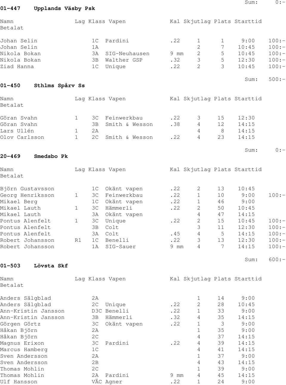 38 4 12 14:15 Lars Ullén 1 2A 4 8 14:15 Olov Carlsson 1 2C Smith & Wesson.22 4 23 14:15 20-469 Smedsbo Pk Björn Gustavsson 1C Okänt vapen.22 2 13 10:45 Georg Henriksson 1 3C Feinwerkbau.