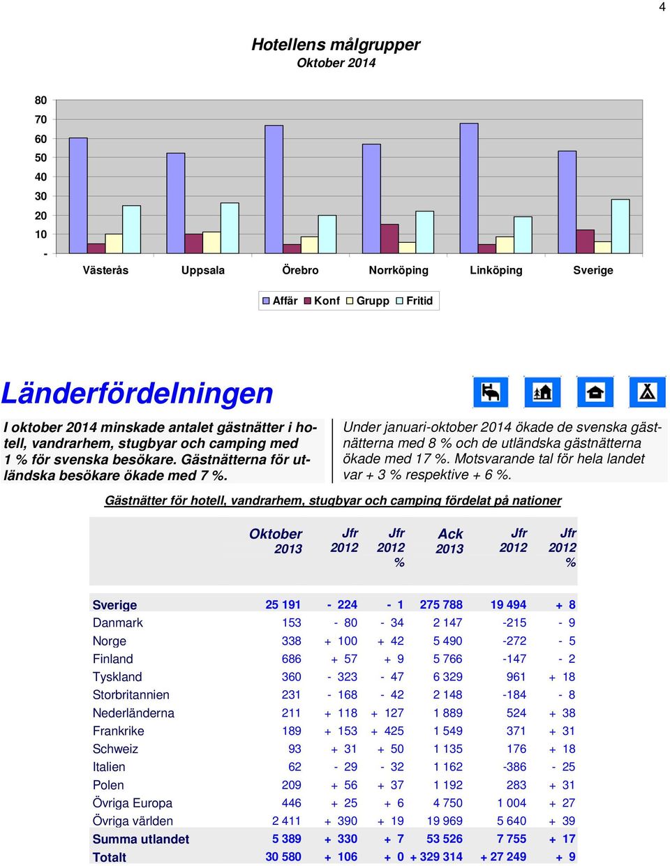 Motsvarande tal för hela landet var + 3 respektive + 6.