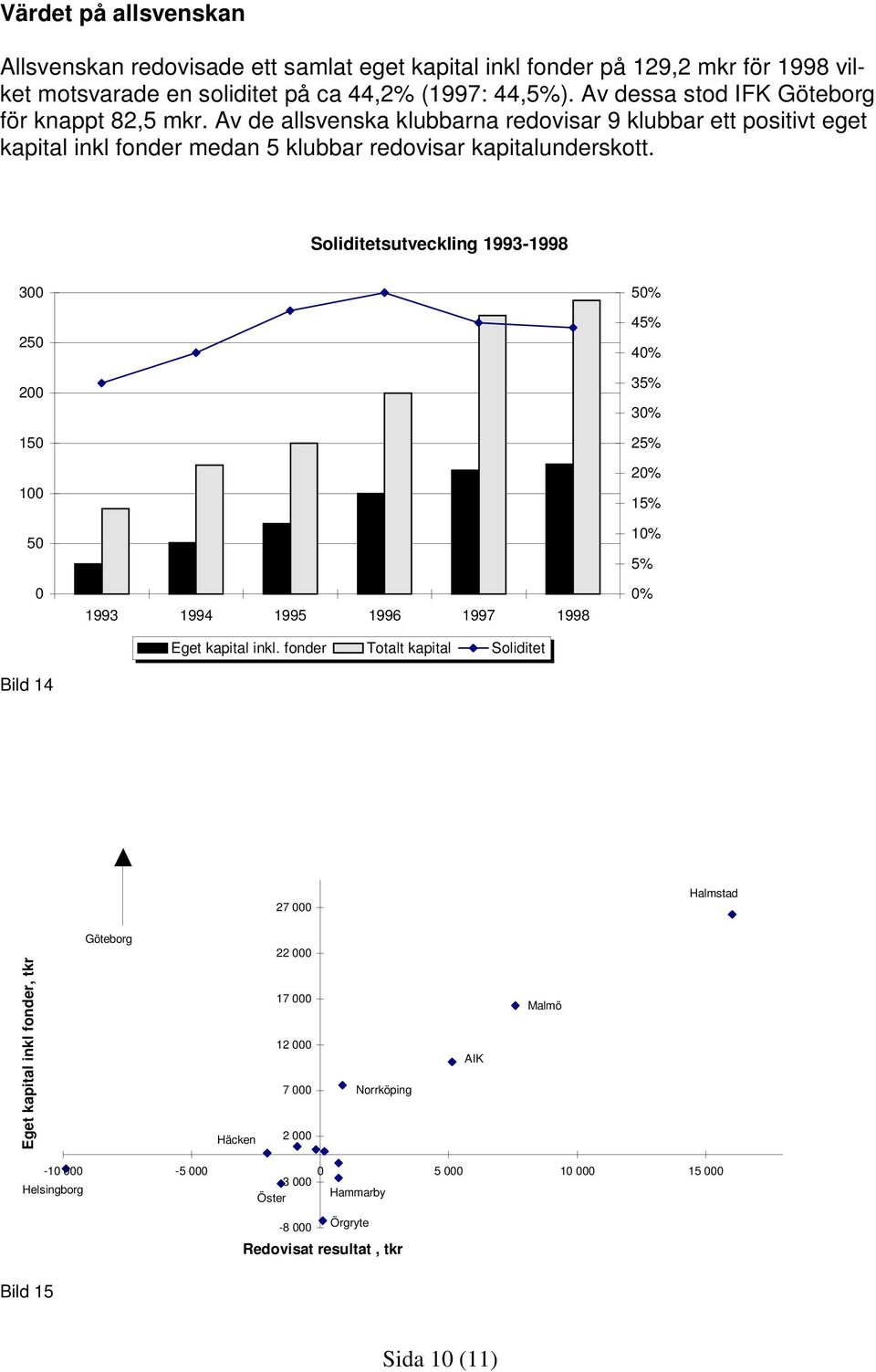 Soliditetsutveckling 1993-1998 300 250 200 150 100 50 0 Bild 14 1993 1994 1995 1996 1997 1998 Eget kapital inkl.