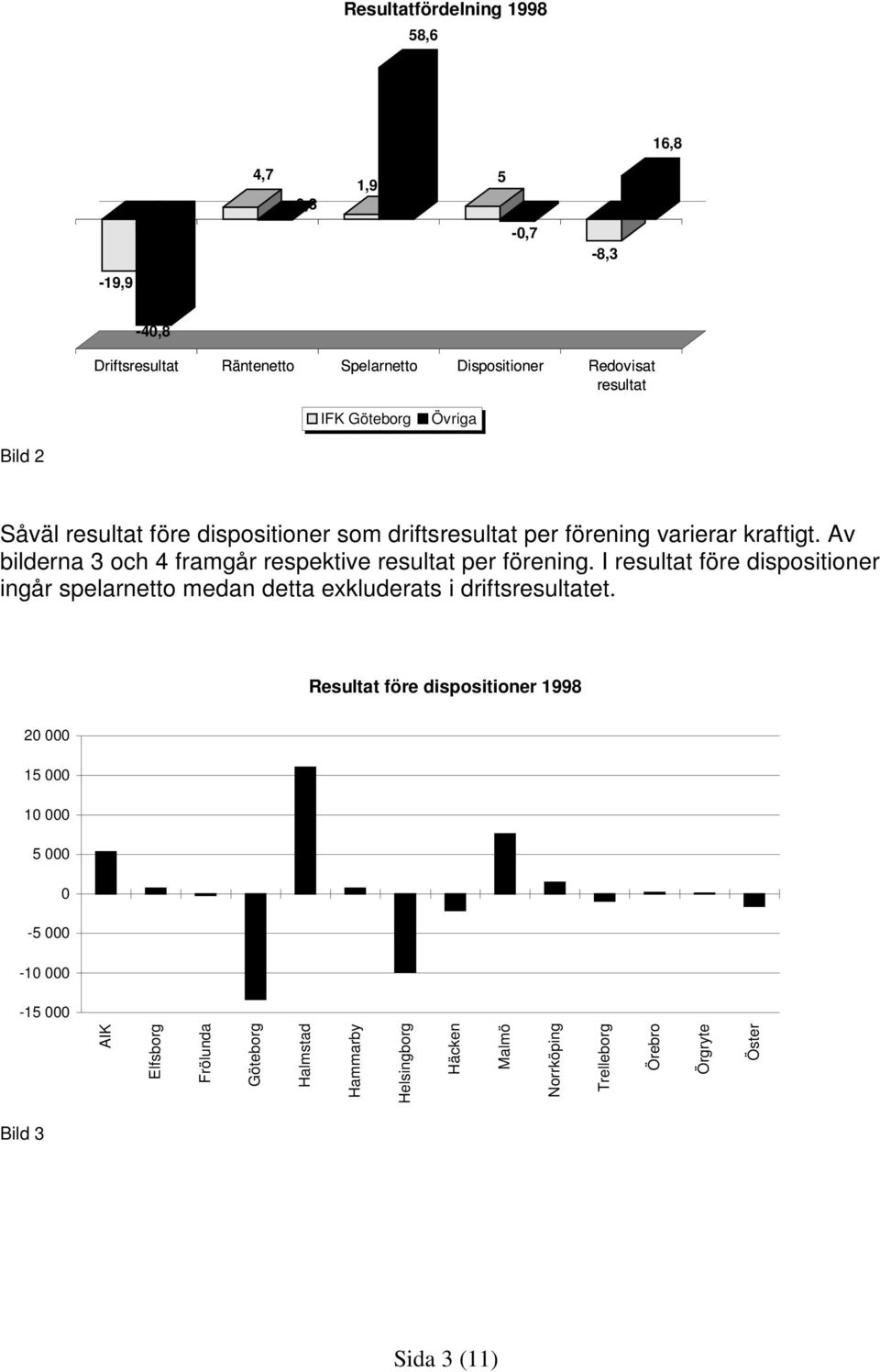 Av bilderna 3 och 4 framgår respektive resultat per förening. I resultat före dispositioner ingår spelarnetto medan detta exkluderats i driftsresultatet.