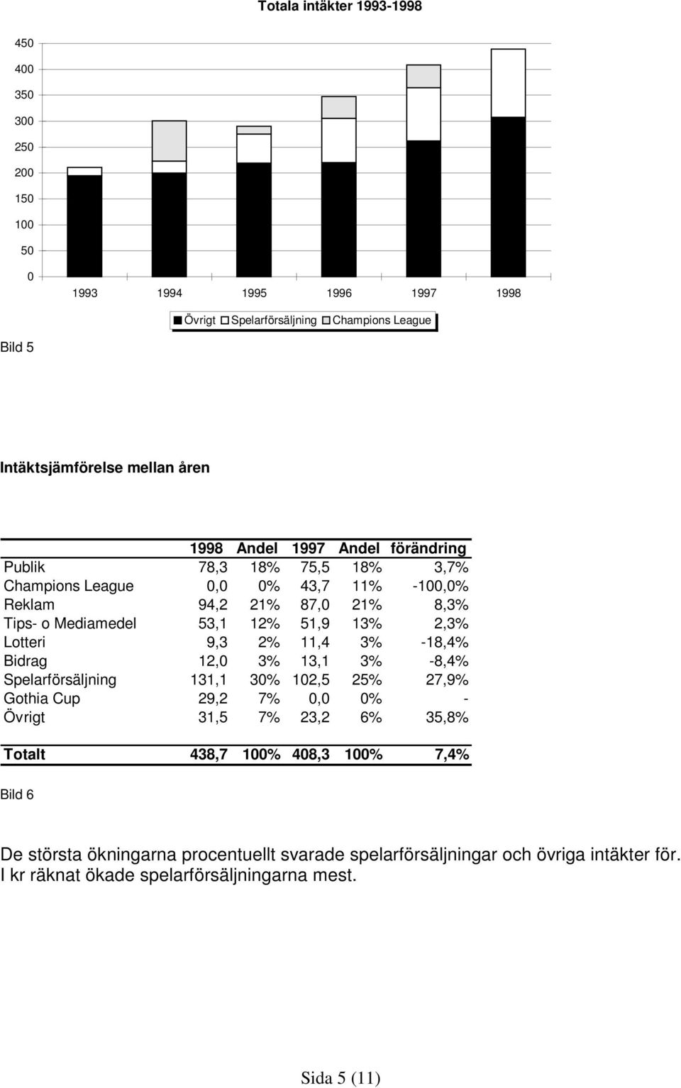 2,3% Lotteri 9,3 2% 11,4 3% -18,4% Bidrag 12,0 3% 13,1 3% -8,4% Spelarförsäljning 131,1 30% 102,5 25% 27,9% Gothia Cup 29,2 7% 0,0 0% - Övrigt 31,5 7% 23,2 6% 35,8% Totalt