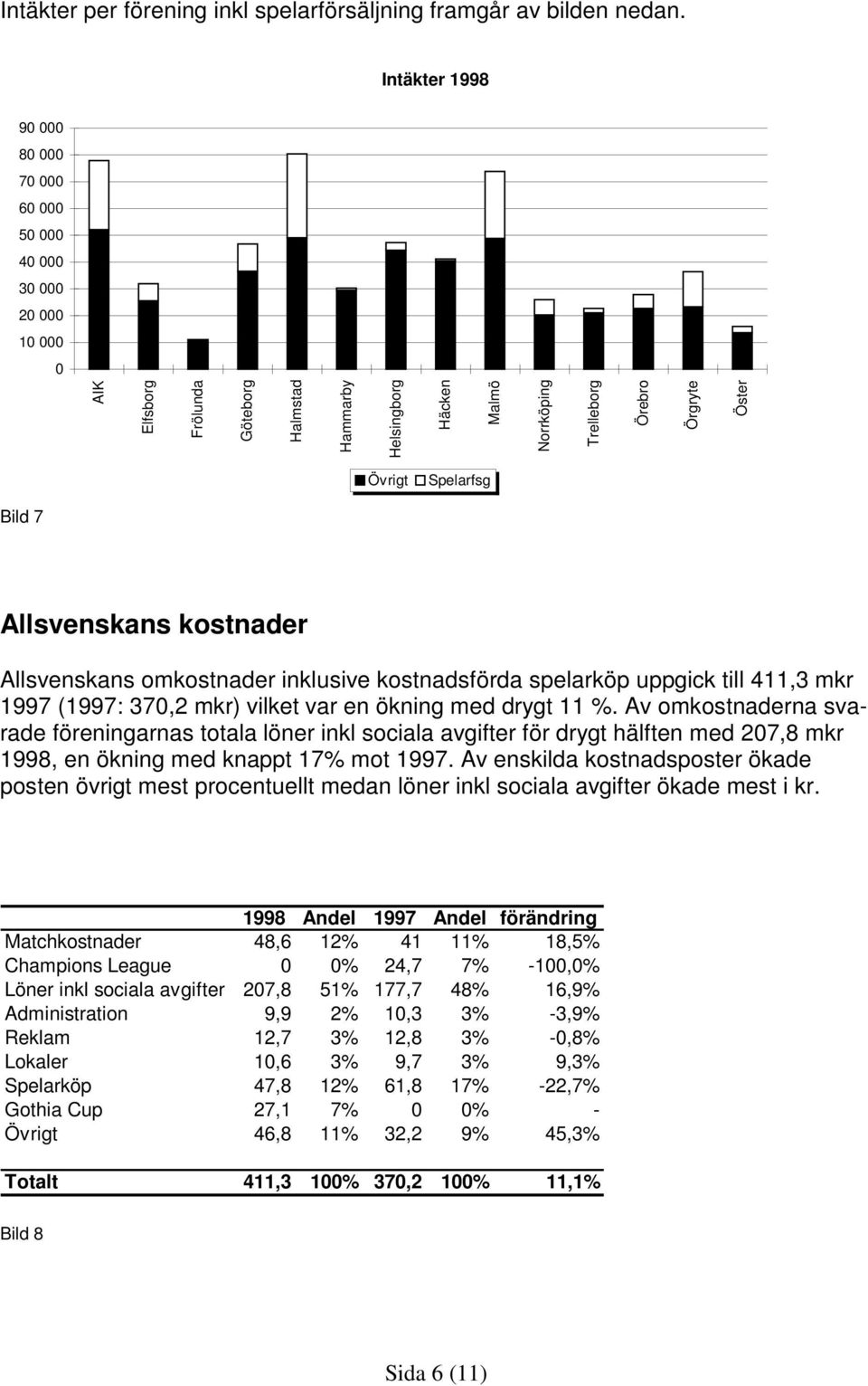 Övrigt Spelarfsg Bild 7 Allsvenskans kostnader Allsvenskans omkostnader inklusive kostnadsförda spelarköp uppgick till 411,3 mkr 1997 (1997: 370,2 mkr) vilket var en ökning med drygt 11 %.
