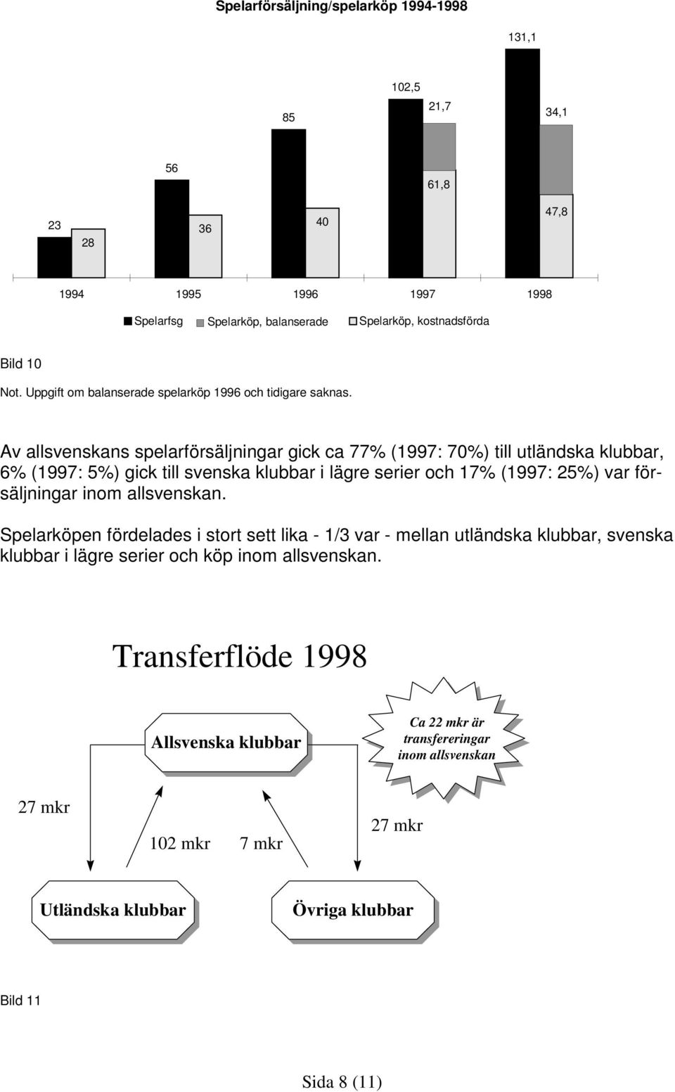 Av allsvenskans spelarförsäljningar gick ca 77% (1997: 70%) till utländska klubbar, 6% (1997: 5%) gick till svenska klubbar i lägre serier och 17% (1997: 25%) var försäljningar inom