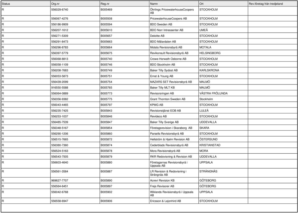 Osborne R 556058-1109 B005746 BDO Stockholm R 556208-7683 B005749 Baker Tilly Sydost KARLSKRONA R 556053-5873 B005751 Ernst & Young R 556439-2099 B005754 MAZARS SET Revisionsbyrå MALMÖ R 916550-5588