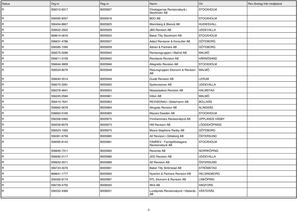556611-5159 B005942 Revidacta Revision HÄRNÖSAND R 556644-3809 B005946 Allegretto Revision R 556524-8076 B005948 Resursgruppen Ekonomi & Revision MALMÖ R 556640-3514 B005949 Guide Revision LERUM R