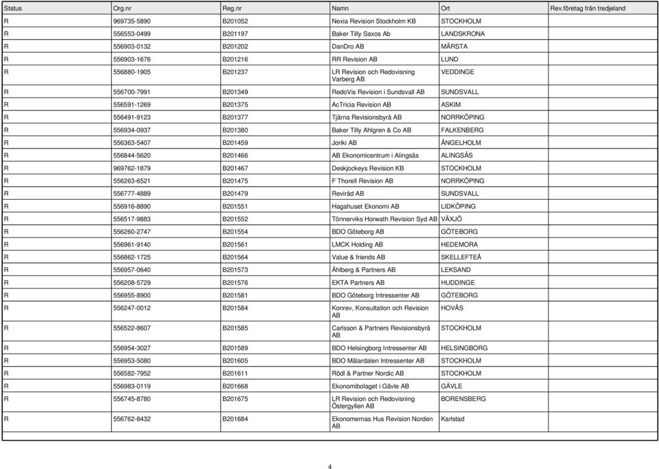 Revisionsbyrå NORRKÖPING R 556934-0937 B201380 Baker Tilly Ahlgren & Co FALKENBERG R 556363-5407 B201459 Joriki ÄNGELHOLM R 556844-5620 B201466 Ekonomicentrum i Alingsås ALINGSÅS R 969762-1879