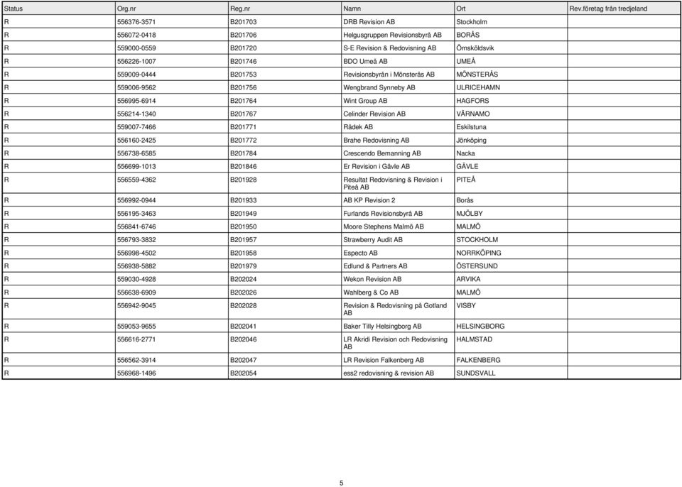 R 559007-7466 B201771 Rådek Eskilstuna R 556160-2425 B201772 Brahe Redovisning Jönköping R 556738-6585 B201784 Crescendo Bemanning Nacka R 556699-1013 B201846 Er Revision i Gävle GÄVLE R 556559-4362