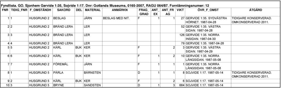 SYDVÄSTRA HÖRNET. 1987-04-28 TIDIGARE KONSERVERAD. OMKONSERVERAD 2011. 2 2 HUSGRUND 2 BRÄND LERA LER 52 GERVIDE 1:35. VÄSTRA SIDAN. 1987-04-28 3 3 HUSGRUND 2 BRÄND LERA LER 126 GERVIDE 1:35.