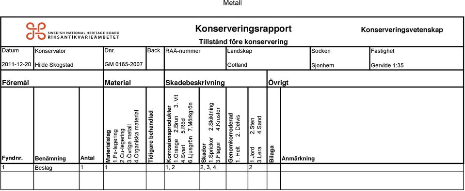 Fyndnr. Benämning Antal Materialslag 1.Fe-legering 2.Cu-legering 3.Övriga metall 4.Organiska material Tidigare behandlad Korrosionsprodukter 1.Orange 2.