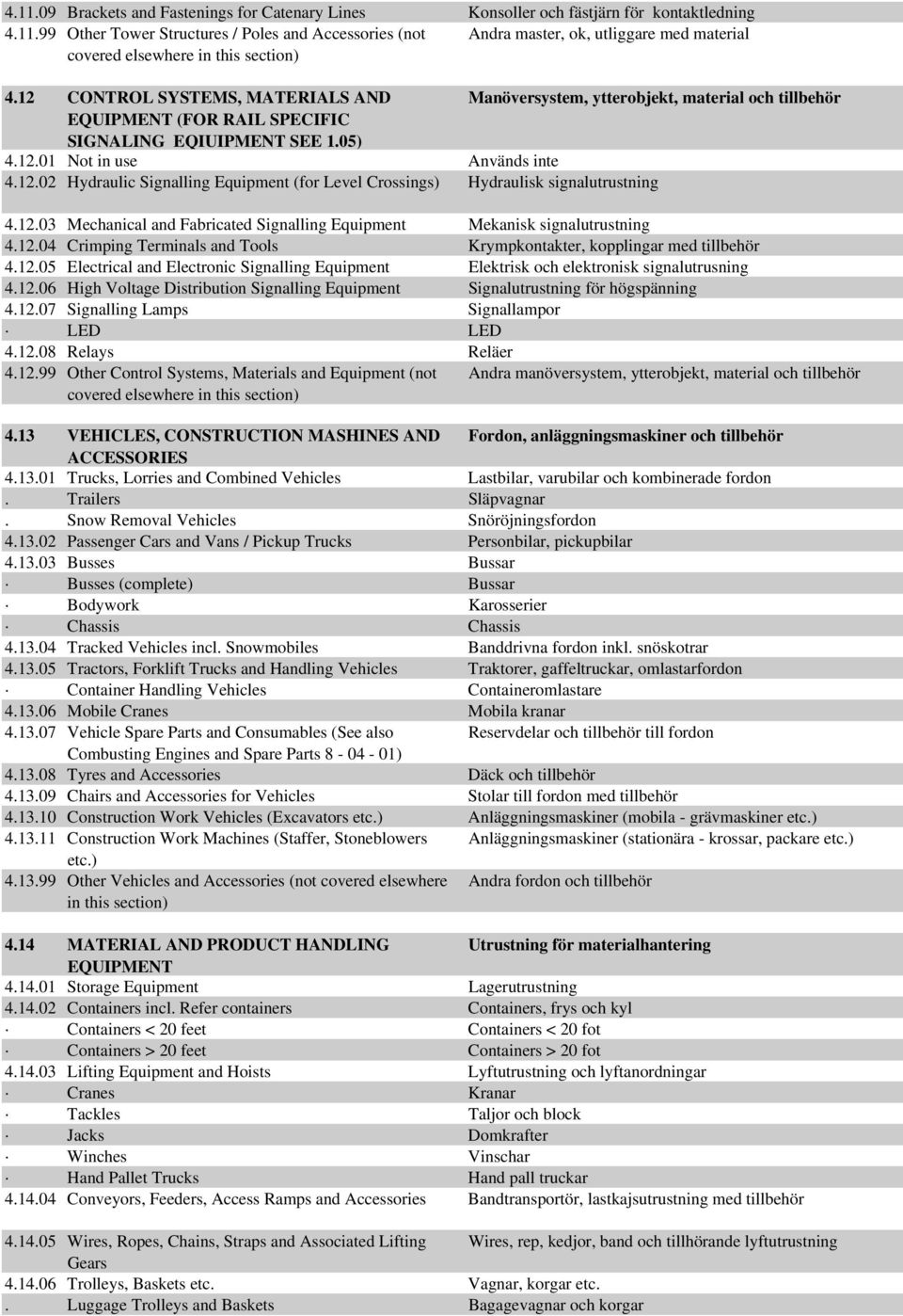 12.03 Mechanical and Fabricated Signalling Equipment Mekanisk signalutrustning 4.12.04 Crimping Terminals and Tools Krympkontakter, kopplingar med tillbehör 4.12.05 Electrical and Electronic Signalling Equipment Elektrisk och elektronisk signalutrusning 4.