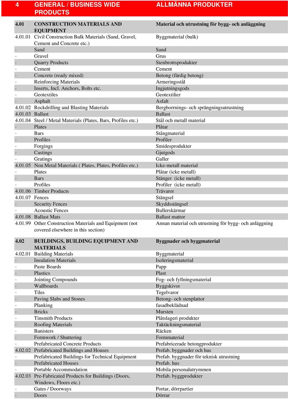 Ingjutningsgods Geotextiles Geotextilier Asphalt Asfalt 4.01.02 Rockdrilling and Blasting Materials Bergborrnings- och sprängningsutrustning 4.01.03 Ballast Ballast 4.01.04 Steel / Metal Materials (Plates, Bars, Profiles etc.