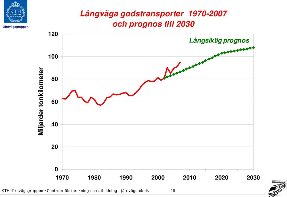 prognos 100 Miljarder tonkilometer 80