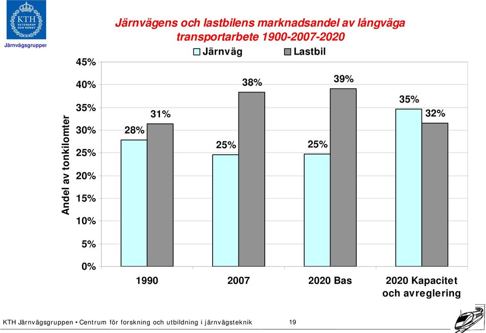 Andel av tonkilomter 35% 30% 25% 20% 15% 10% 28% 31% 25% 25%