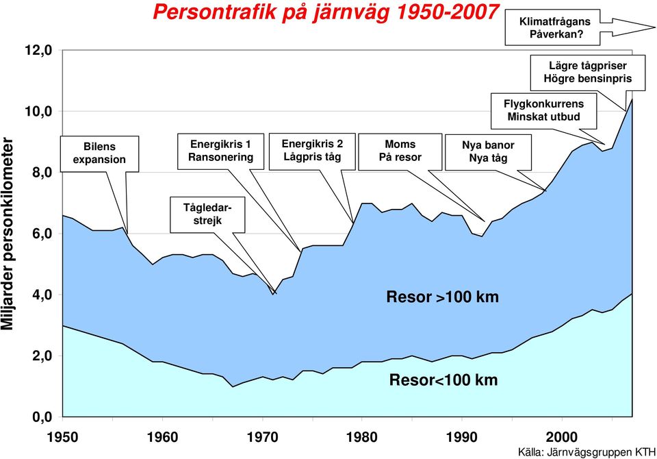 4,0 Bilens expansion Energikris 1 Ransonering Tågledarstrejk Energikris 2 Lågpris tåg Moms På