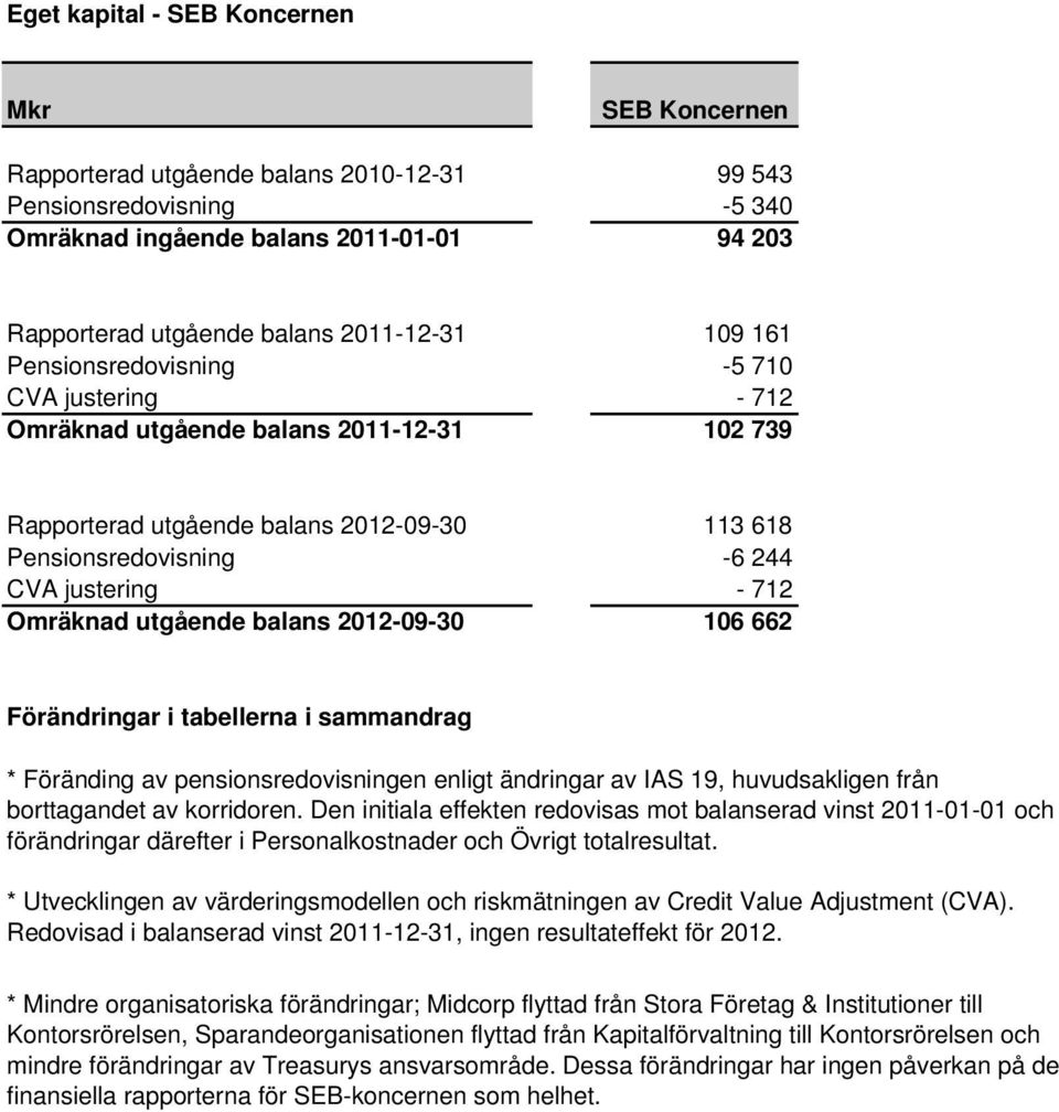 balans -09-30 106 662 Förändringar i tabellerna i sammandrag * Föränding av pensionsredovisningen enligt ändringar av IAS 19, huvudsakligen från borttagandet av korridoren.