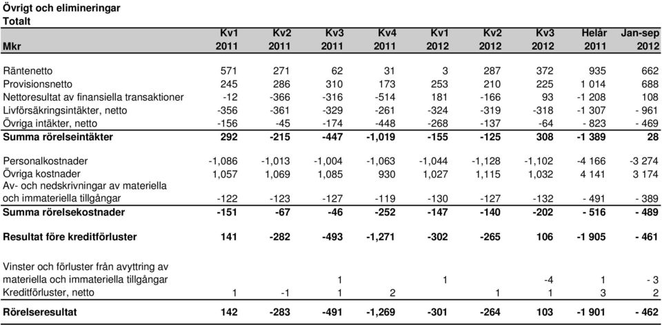 28 Personalkostnader -1,086-1,013-1,004-1,063-1,044-1,128-1,102-4 166-3 274 Övriga kostnader 1,057 1,069 1,085 930 1,027 1,115 1,032 4 141 3 174 Av- och nedskrivningar av materiella och immateriella