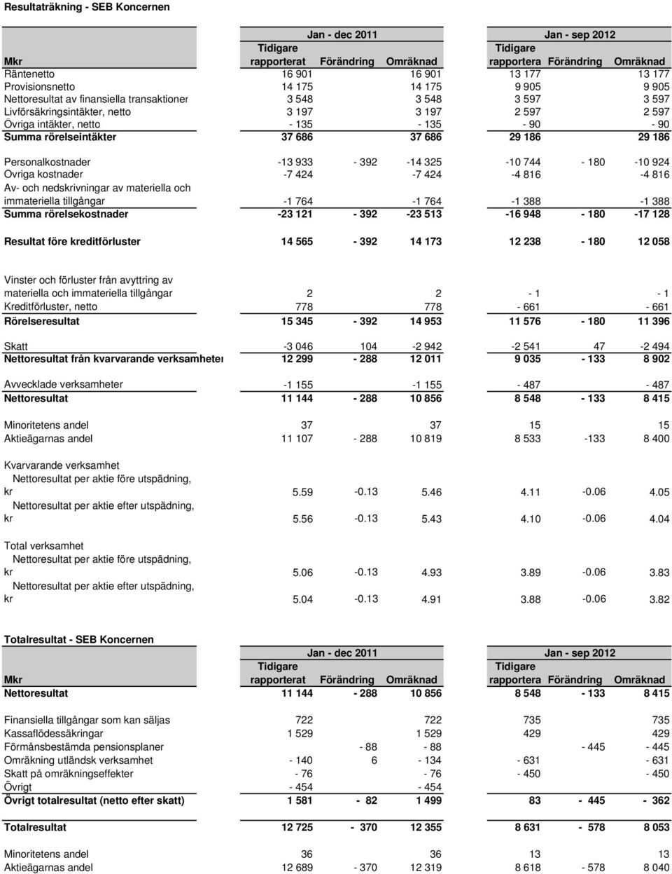 29 186 29 186 Personalkostnader -13 933-392 -14 325-10 744-180 -10 924 Övriga kostnader -7 424-7 424-4 816-4 816 Av- och nedskrivningar av materiella och immateriella tillgångar -1 764-1 764-1 388-1