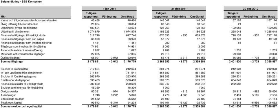 till allmänheten 1 074 879 1 074 879 1 186 223 1 186 223 1 238 048 1 238 048 Finansiella tillgångar till verkligt värde 617 746 617 746 670 633-955 669 678 718 133-955 717 178 Finansiella tillgångar