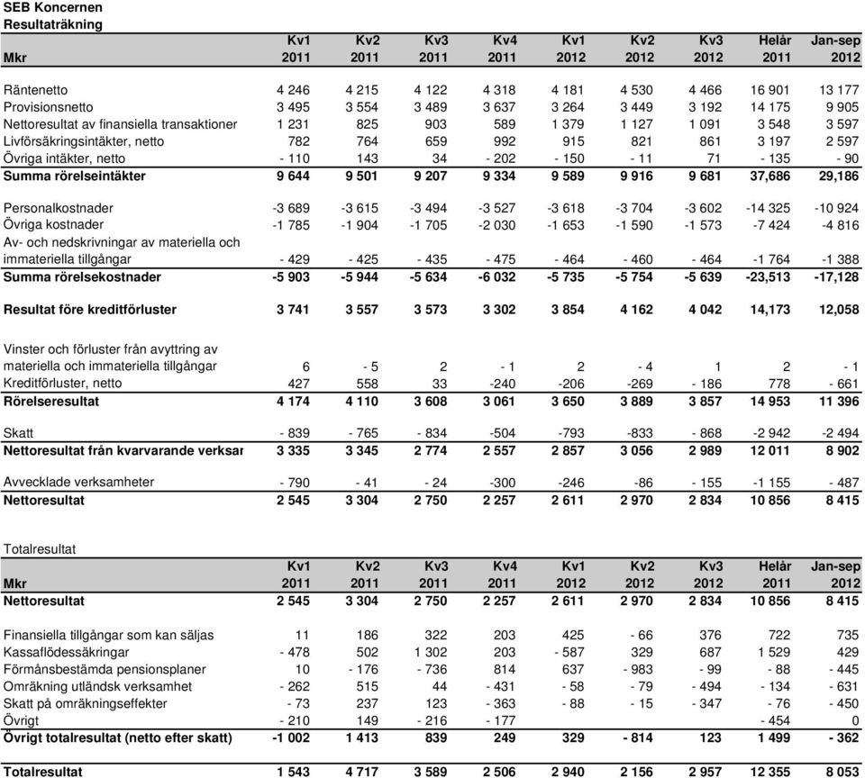 rörelseintäkter 9 644 9 501 9 207 9 334 9 589 9 916 9 681 37,686 29,186 Personalkostnader -3 689-3 615-3 494-3 527-3 618-3 704-3 602-14 325-10 924 Övriga kostnader -1 785-1 904-1 705-2 030-1 653-1