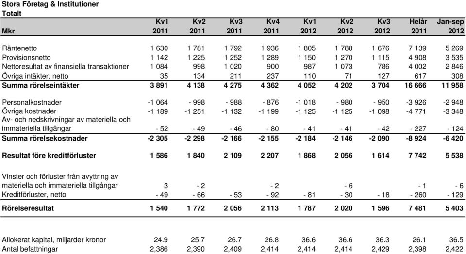 Personalkostnader -1 064-998 - 988-876 -1 018-980 - 950-3 926-2 948 Övriga kostnader -1 189-1 251-1 132-1 199-1 125-1 125-1 098-4 771-3 348 Av- och nedskrivningar av materiella och immateriella