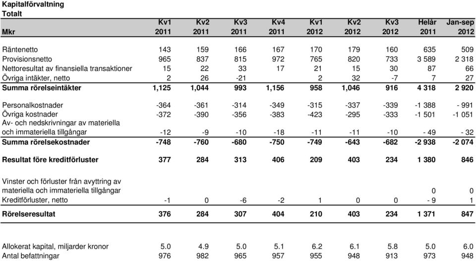 -356-383 -423-295 -333-1 501-1 051 Av- och nedskrivningar av materiella och immateriella tillgångar -12-9 -10-18 -11-11 -10-49 - 32 Summa rörelsekostnader -748-760 -680-750 -749-643 -682-2 938-2 074