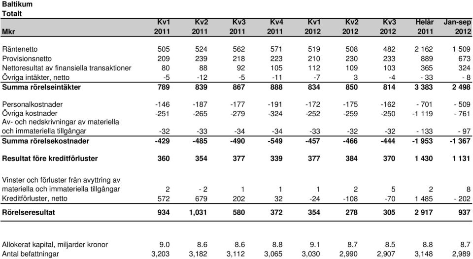 -252-259 -250-1 119-761 Av- och nedskrivningar av materiella och immateriella tillgångar -32-33 -34-34 -33-32 -32-133 - 97 Summa rörelsekostnader -429-485 -490-549 -457-466 -444-1 953-1 367 Resultat