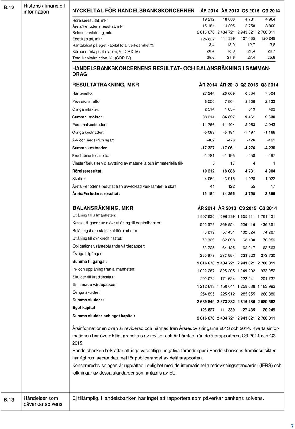 Kärnprimärkapitalrelation, % (CRD IV) 20,4 18,9 21,4 20,7 Total kapitalrelation, %, (CRD IV) 25,6 21,6 27,4 25,6 HANDELSBANKSKONCERNENS RESULTAT- OCH BALANSRÄKNING I SAMMAN- DRAG RESULTATRÄKNING, MKR